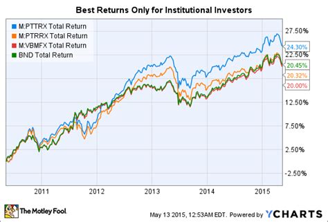 Pimco Total Return Fund Should You Invest In It