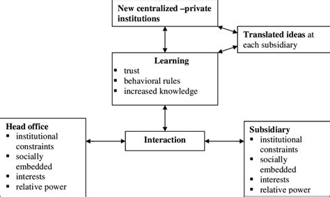 Theoretical Framework Download Scientific Diagram