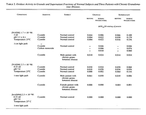 Quantitative Nitroblue Tetrazolium Test In Chronic Granulomatous