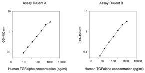 Human Tgf Elisa Kit For Serum Plasma Cell Culture Supernatants And