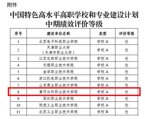 网易新闻：黄河水院“双高计划”中期绩效评价获评优秀 黄河水利职业技术学院黄河涛声