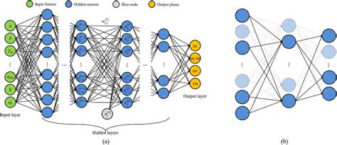 Schematic Diagram Of The Deep Neural Network A An Architecture Of Download Scientific