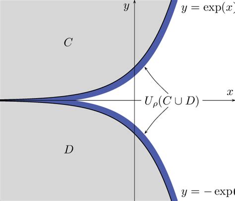 2 The Union Of Two Convex Sets Is Not Positively α Far Download