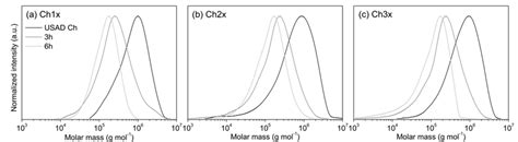 Size Exclusion Chromatogram Sec Profiles Of Usad Ch1x A Ch2x B