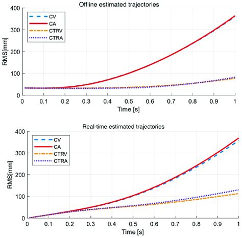 RMS Prediction Errors Up To A Prediction Horizon Of 1 S From The Raw