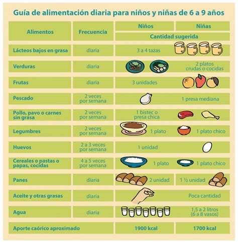 Nutrición en niños Deben comer de acuerdo a su sexo y edad