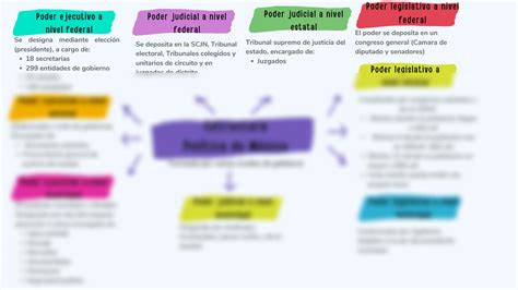 SOLUTION Mapa Mental Estructura Pol Tica De M Xico Studypool