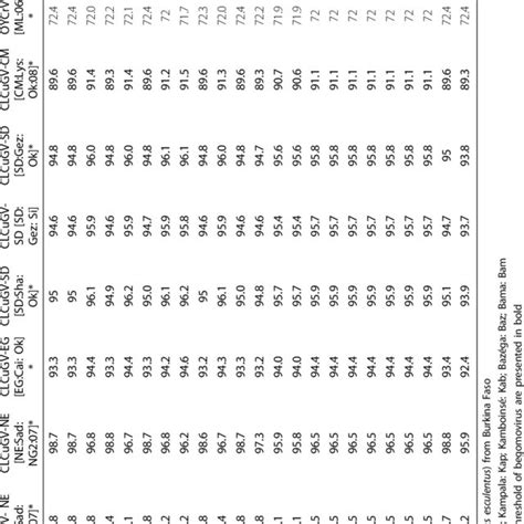 Matrix Of Pairwise Identity Percentages Between The Complete Dna A