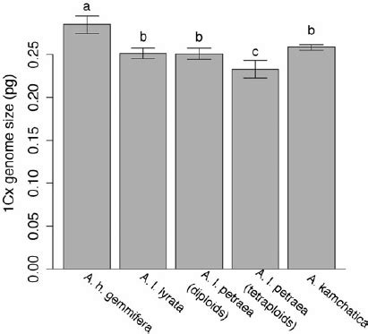 Estimates Of 2C DNA Content Pg Of Each Taxon And The 95 Confidence