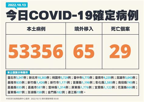 確診續破5萬例 今增53356例本土病例 新聞 Rti 中央廣播電臺