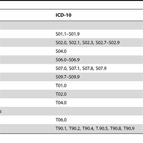 Diagnosis Icd 10 Codes Of Inpatient Traumatic Brain Injuries Treated At