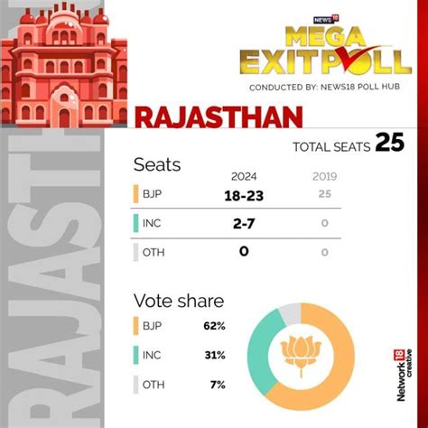 In Graphics What News18 Exit Poll Predicts About Your State In Lok