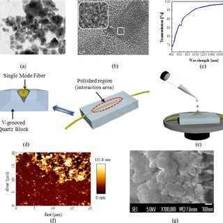 High Resolution Tem Images Of Layered Ws Nano Sheets On Tem Copper