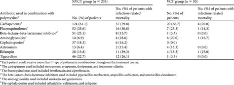 Antibiotics Used In Combination With Polymyxins In Patients Receiving