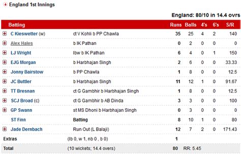 Full ScoreBoard of India Vs England T20 world cup 2012 ~ Groho Raj