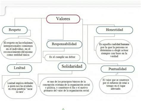 Porfa Un Mapa Conceptual De Los Valores Personales Valores Eticos Y