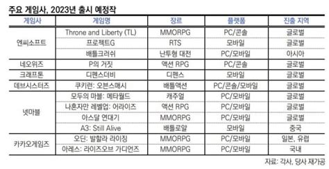 신용등급 우려 번지는 게임업계실적 부진에 신작 효과 실종 한국경제