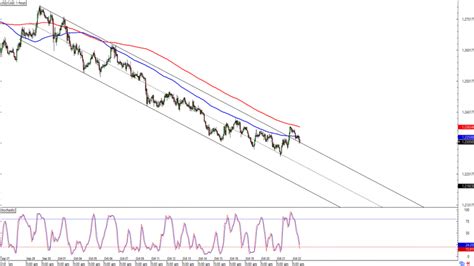 Forex USD CAD testuje proražený trendový kanál FXstreet cz