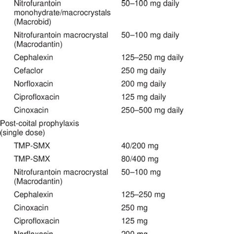 Antimicrobial Prophylaxis Regimens For Women With Recurrent Urinary