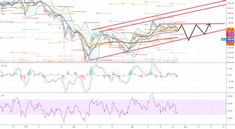 TSLA 1hr chart for NASDAQ:TSLA by billsim000111 — TradingView