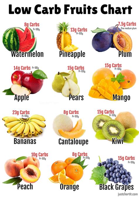 Fruits That Low In Carbs At Dorothytshook Blog