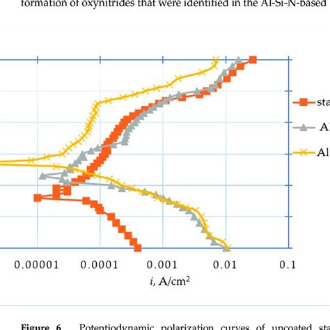 Potentiodynamic Polarization Curves Of Uncoated Stainless Steel