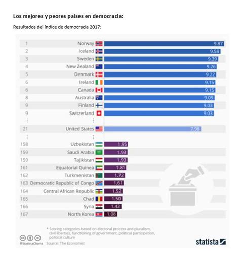 Los países más democráticos del mundo según The Economist ECONOMIA