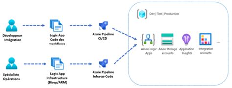 Devops Pour Les Logic Apps Standard Le Blog De Cellenza