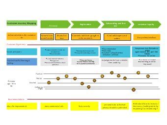 Customer Journey Mapping Edrawmax Templates