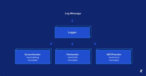 Python Logging An In Depth Tutorial