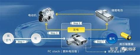 氢燃料电池产业链全景图 知乎