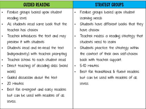 Guided Reading Or Strategy Groups What To Know Third Grade Doodles Strategy Groups Reading