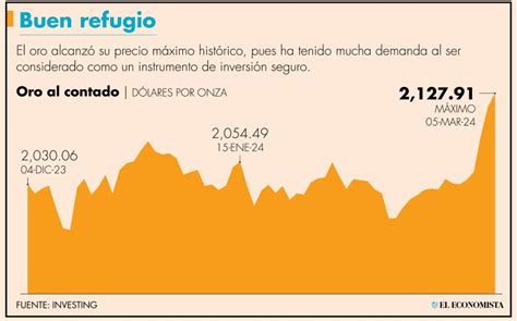 Oro En M Ximos Hist Ricos Rebasa Los Dls