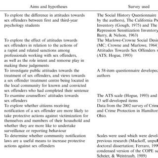 Pdf Assessment Of Public Attitudes Towards Sex Offenders In An