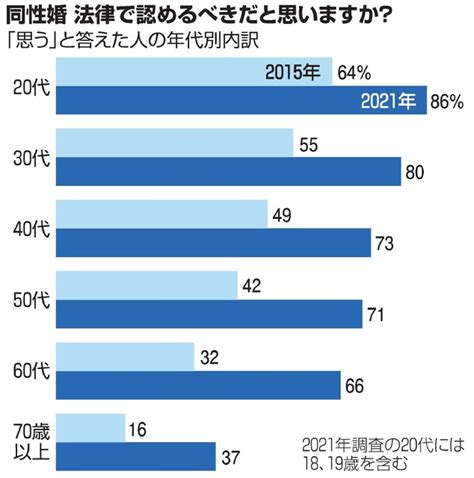 （世論調査のトリセツ）同性婚への理解、6年で広がる：朝日新聞デジタル