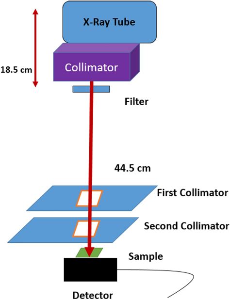 X Ray Attenuation Experimental Setup Download Scientific Diagram