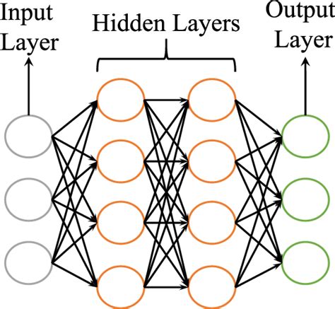 Architecture Of Multilayer Perceptron Mlp Download Scientific Diagram