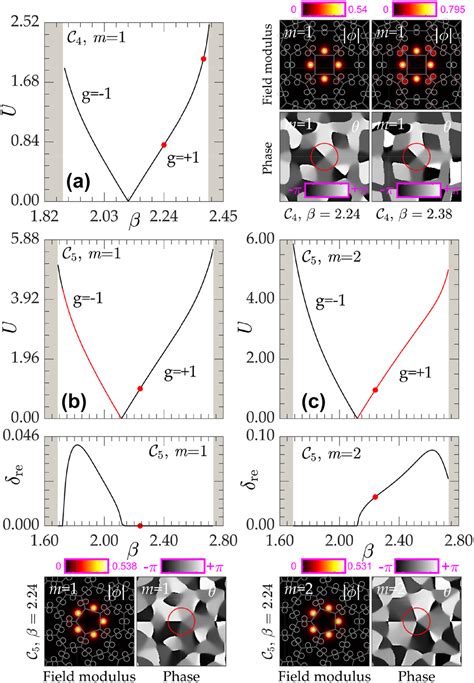 Vortex Solitons In Topological Disclination Lattices