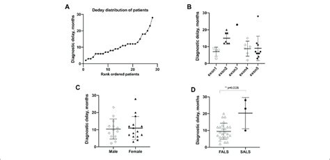 Diagnostic Delay Of Patients With Sod Mutations A Plot Of Rank