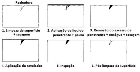 Procedimento De Inspe O De L Quido Penetrante Reconhecimento De