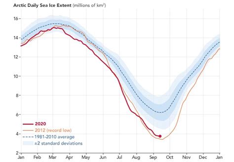 Arctic Sea Ice Reaches Second Lowest Minimum On Record