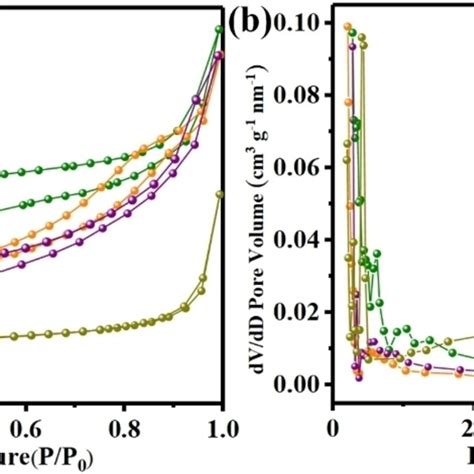 Nitrogen Adsorption Desorption Isotherm A And Pore Size Distribution