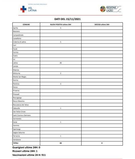 Covid Latina Bollettino Oggi Novembre Casi Trenta Quelli Riscontrati Nel Capoluogo