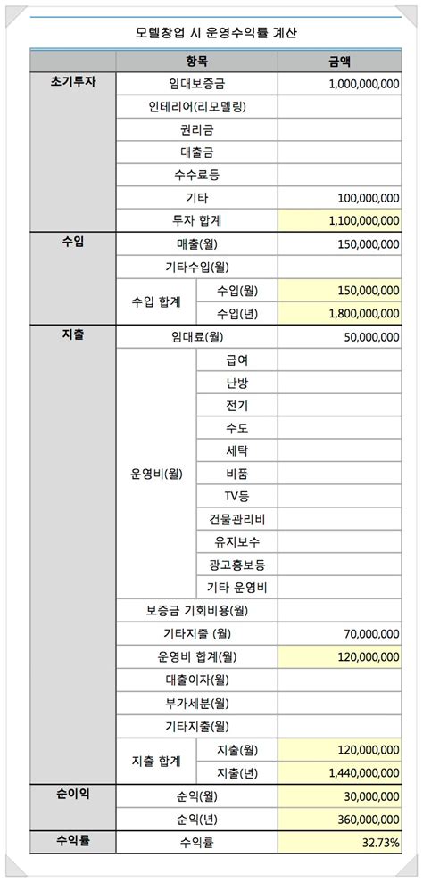 모텔수익률 계산 쉽게하기 엑셀첨부 네이버 블로그