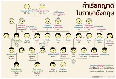 การเรยกลำดบญาตเปนภาษาองกฤษ ความร โปสเตอรภาพ