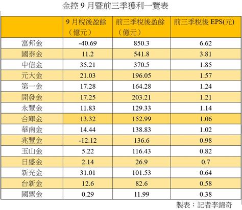 金控前3季獲利一表看懂！富邦產險9月慘虧近百億 富邦金累計eps 降至662元仍居冠｜財經 蕃新聞