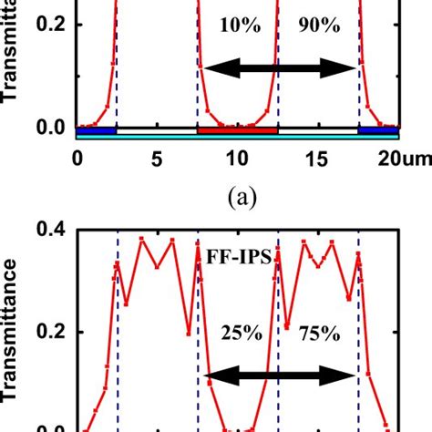 A Electrode Structure Of IPS FFS And FIS Mode B VT Curves Of