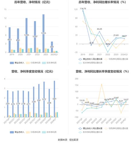 奥飞数据：2024年第一季度净利润505005万元 同比增长1435奥飞数据300738股吧东方财富网股吧