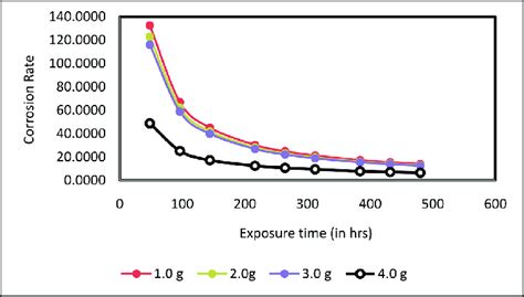 Corrosion Rate Against Time For The Mild Steel Specimen Immersed H 2 So