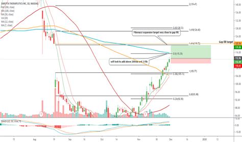srpt stock price  chart nasdaqsrpt tradingview
